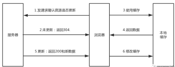 协商缓存