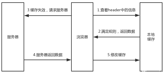 强缓存